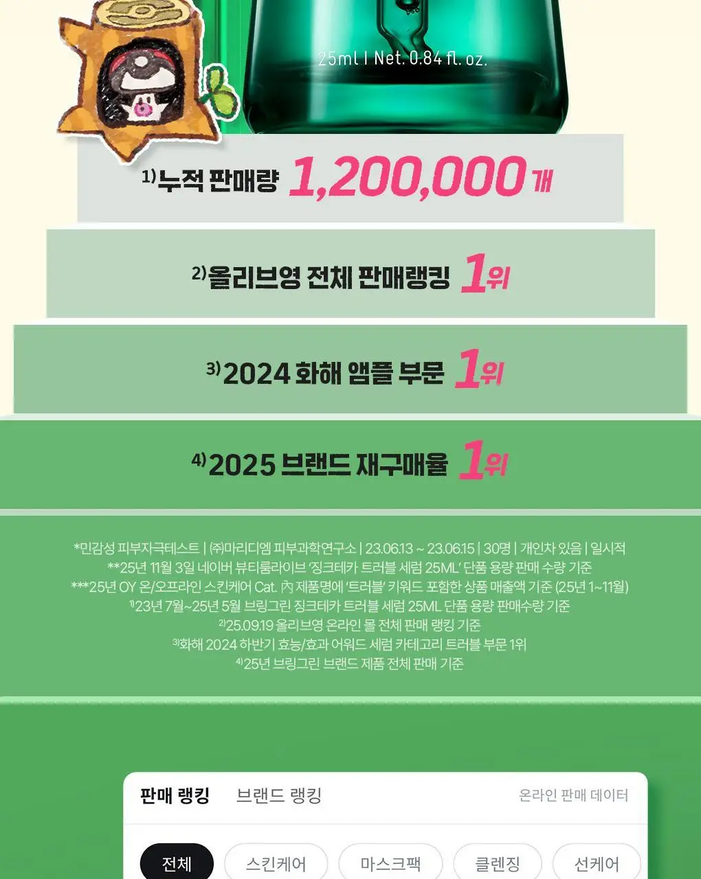 [포켓몬에디션/3일 집중진정]브링그린 징크테카 트러블 세럼 (대용량기획) 상세페이지 9